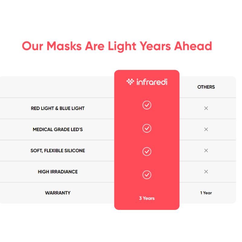 Infraredi LED Light Therapy Mask - Peak Health and Fitness