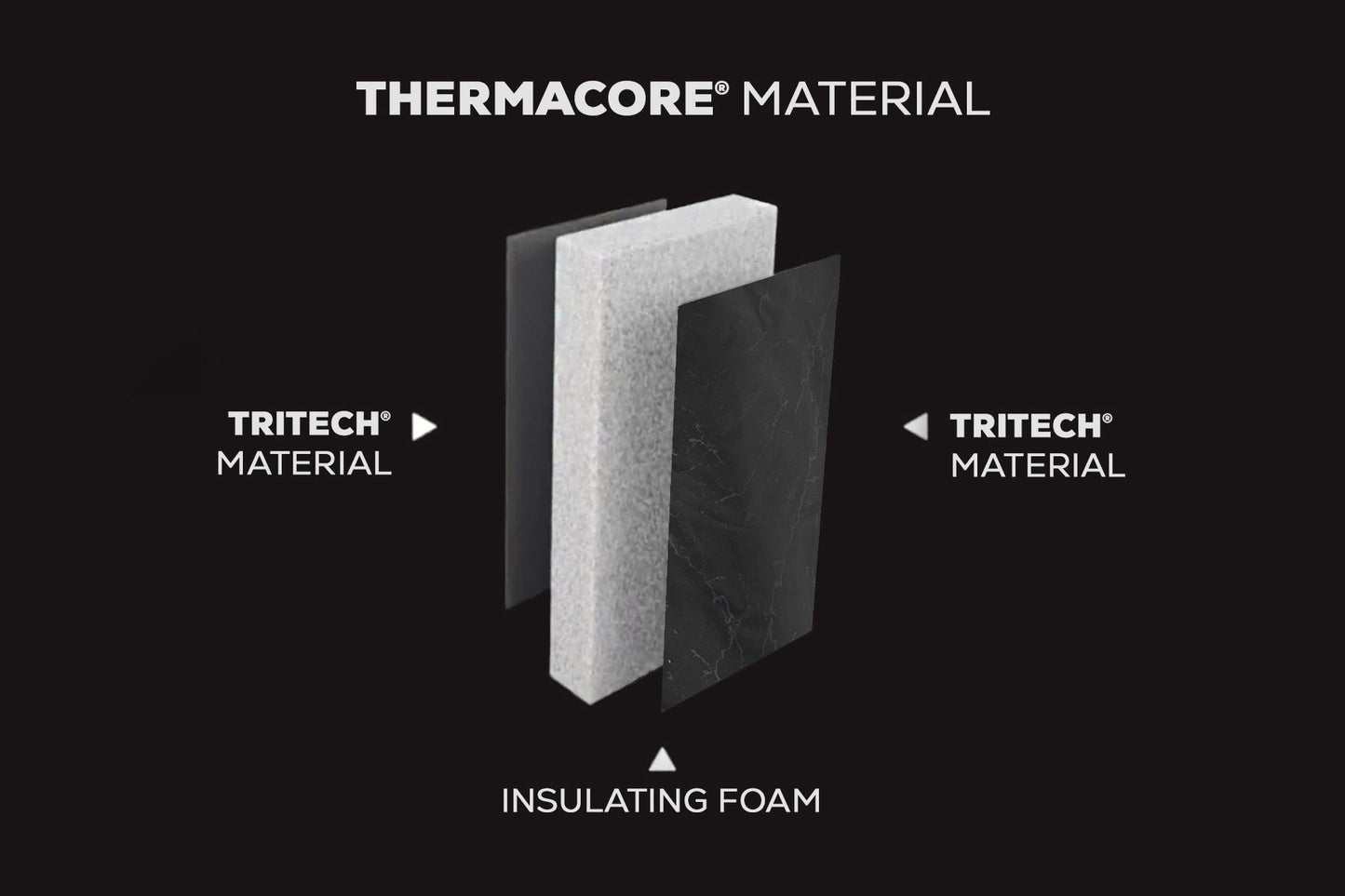 Diagram of Thermacore material with Tritech layers on a black background