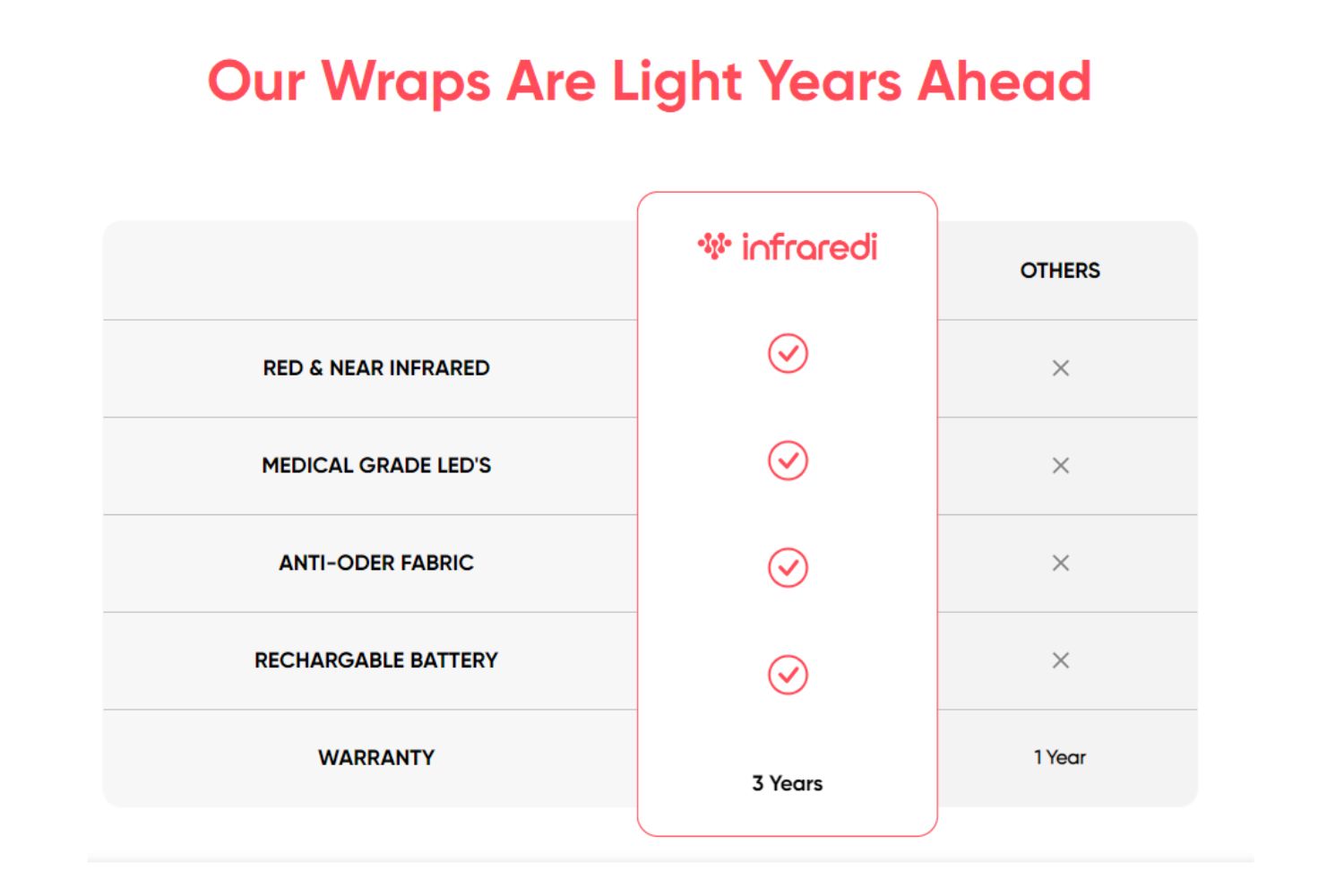 Infraredi Body Wrap Red Light Therapy - Peak Health and Fitness