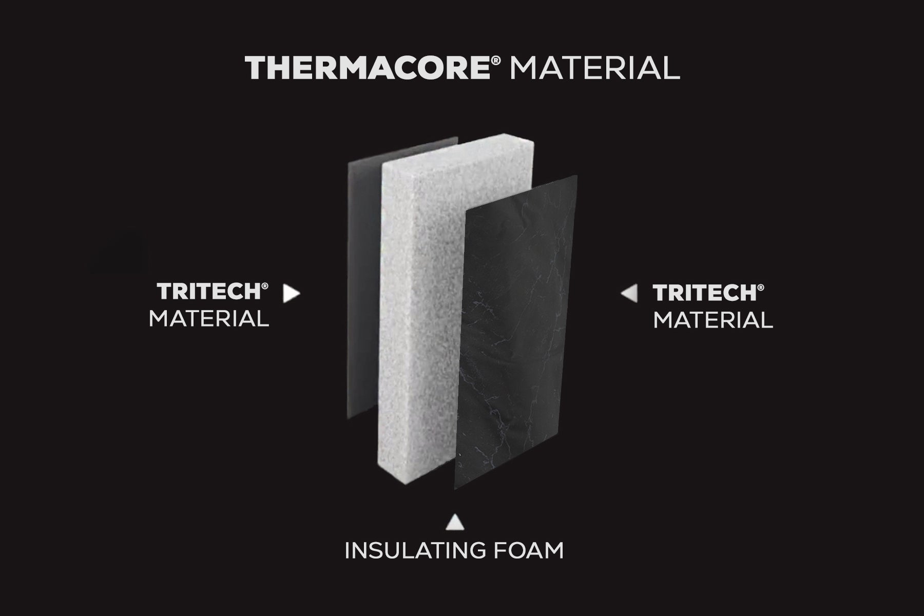 Diagram of Thermacore material with Tritech layers on a black background